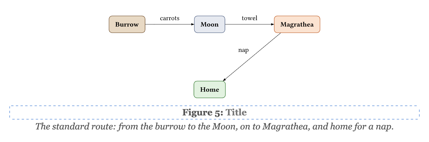 A diagram of four boxes and arrows, drawn from its description, with its caption
